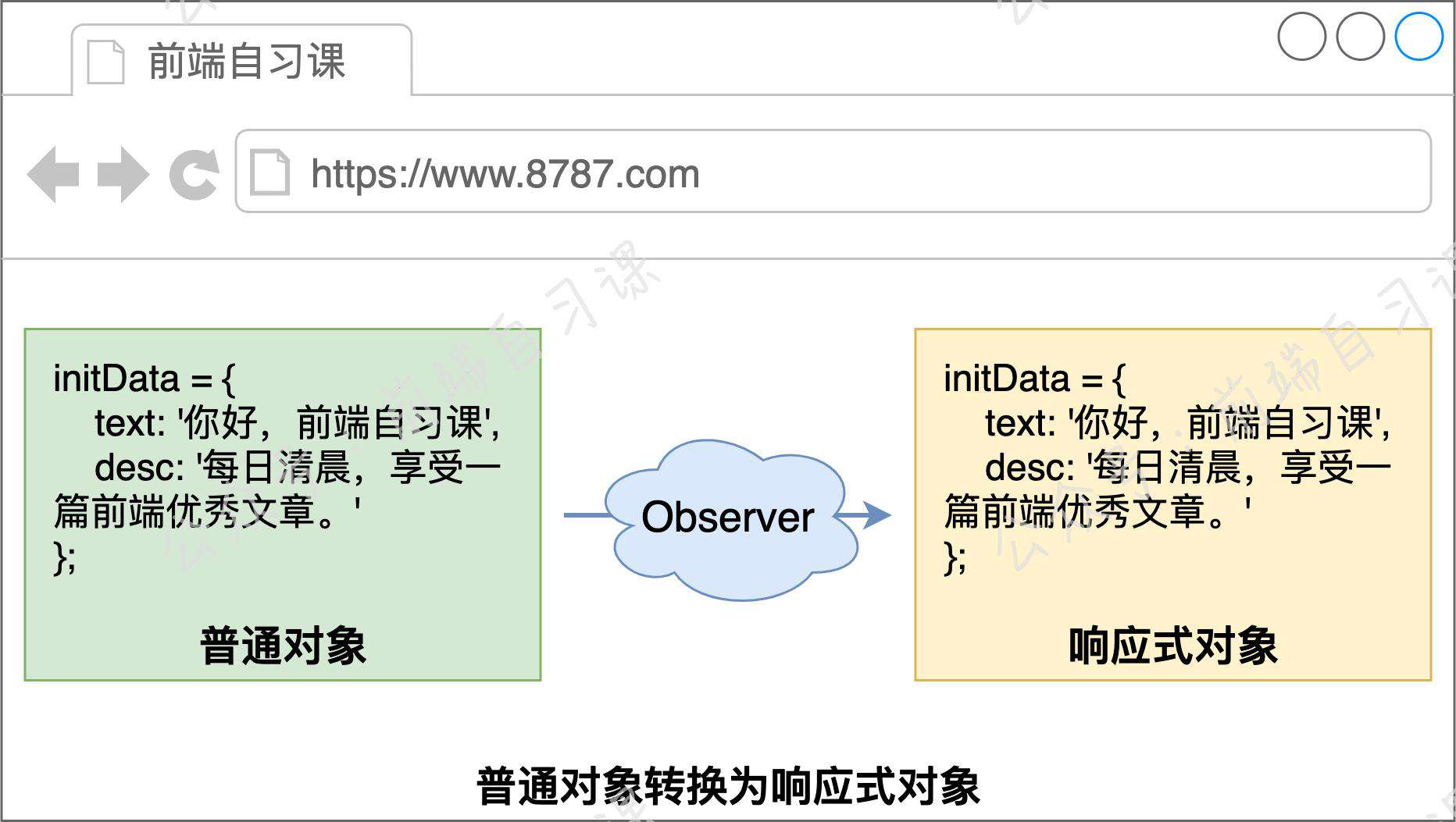 探索 Vue.js 响应式原理